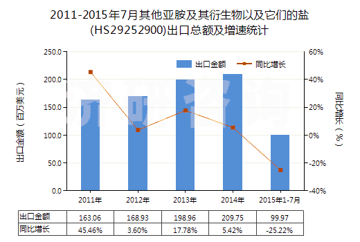 2011-2015年7月其他亞胺及其衍生物以及它們的鹽(HS29252900)出口總額及增速統(tǒng)計